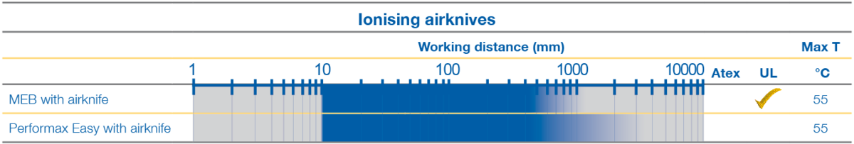 Ionising airknives
