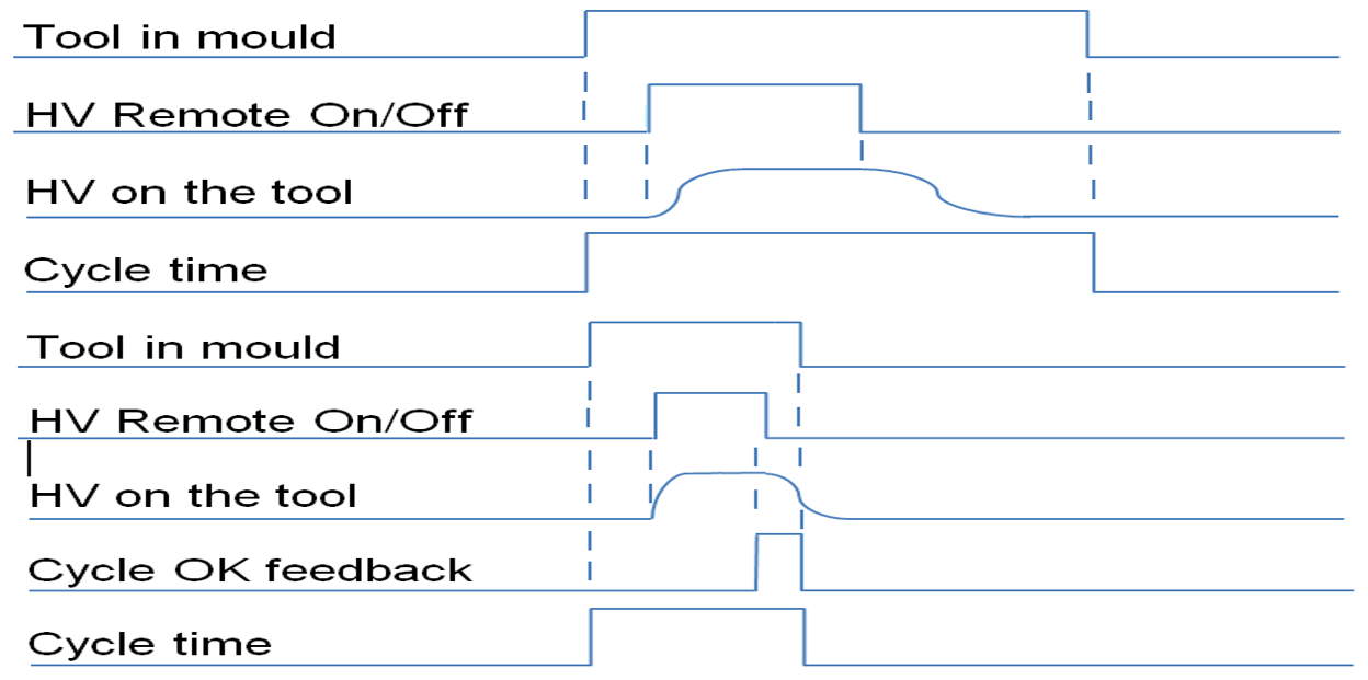 High speed IML option